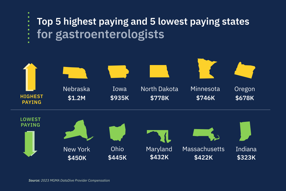 SR4 Gastro highest and lowest paying states