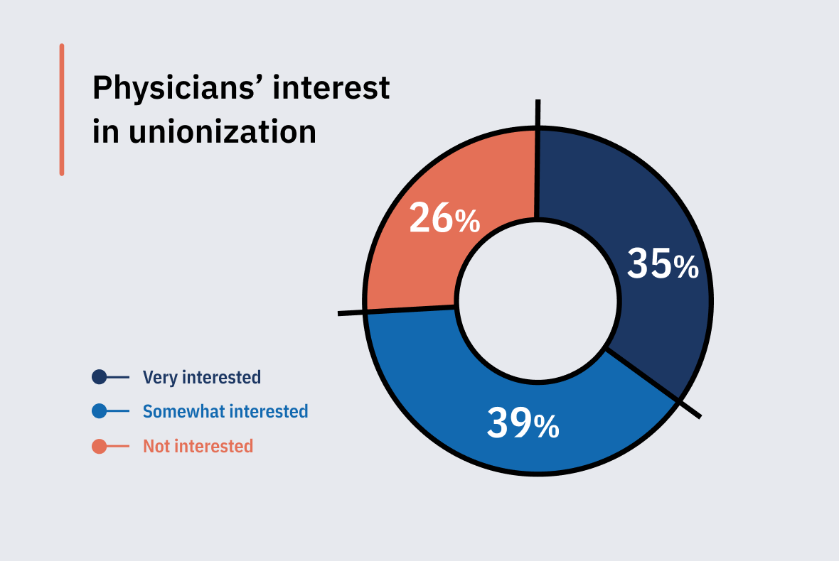 How interested are you in physician unions?