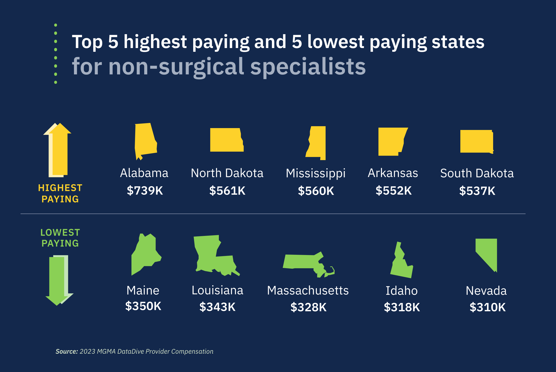 Map 3: Top 5 highest and lowest paying states for non-surgical specialties