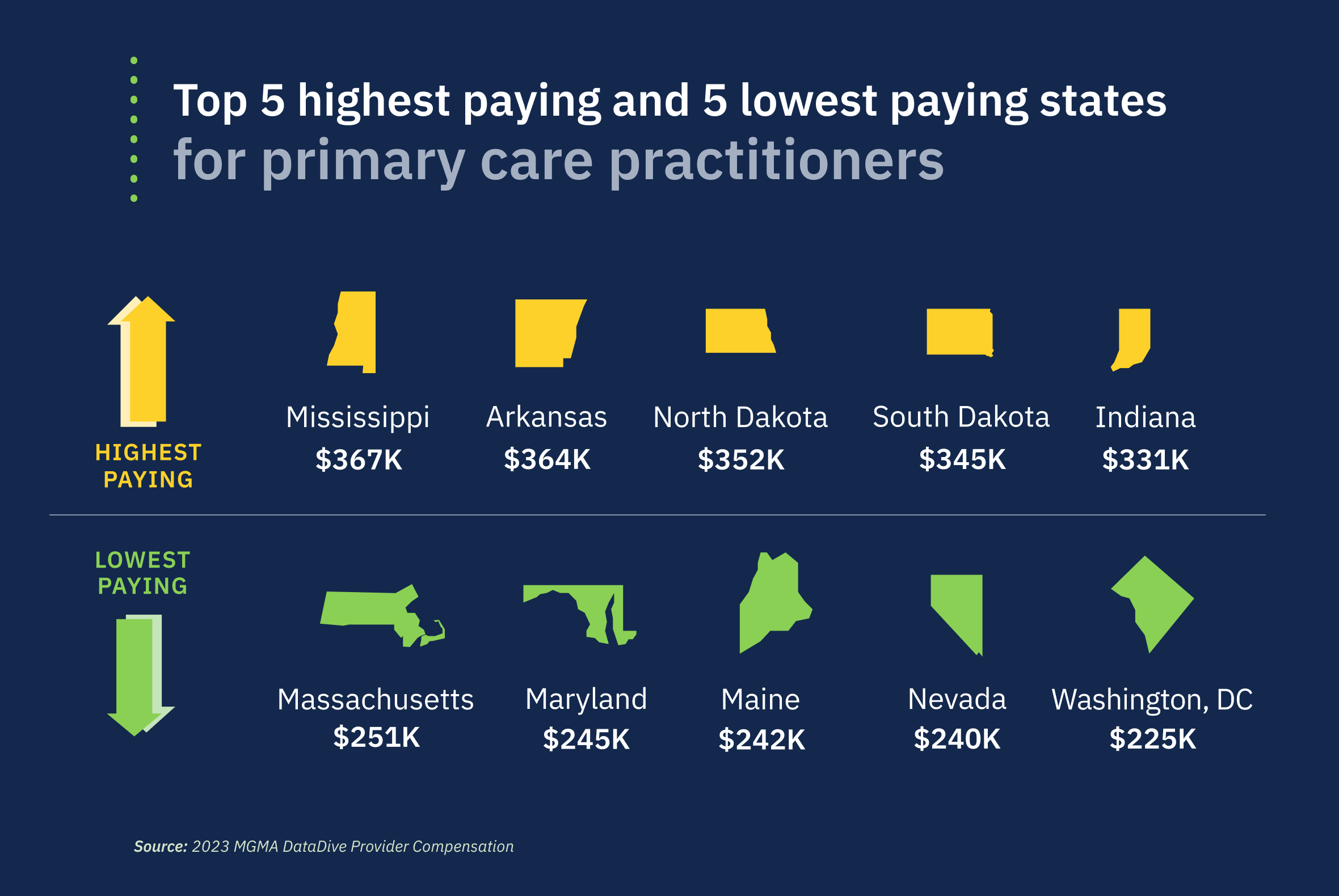 Map 1: 5 highest and lowest paying states for PCPs