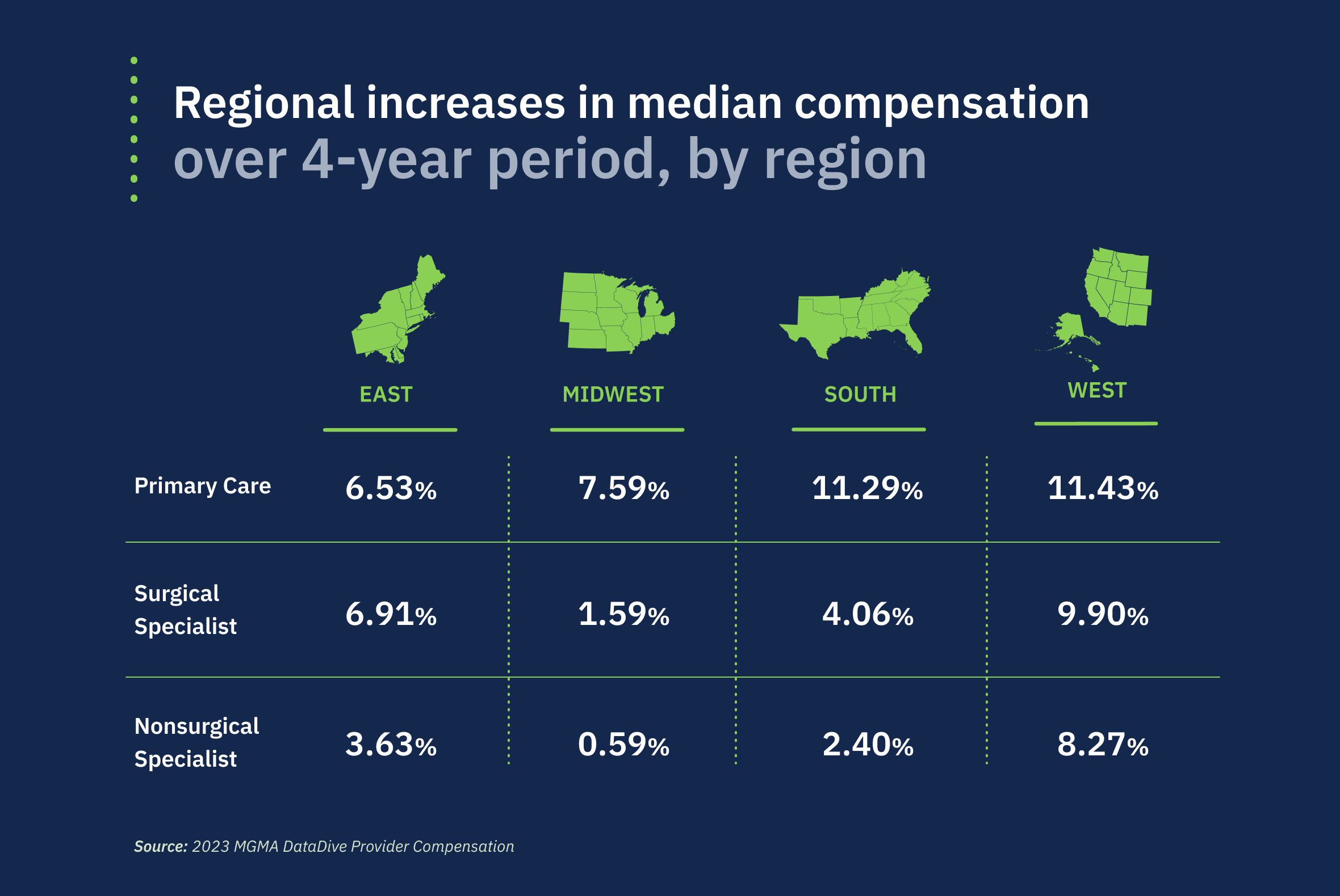 Graphic #3: Comp by region