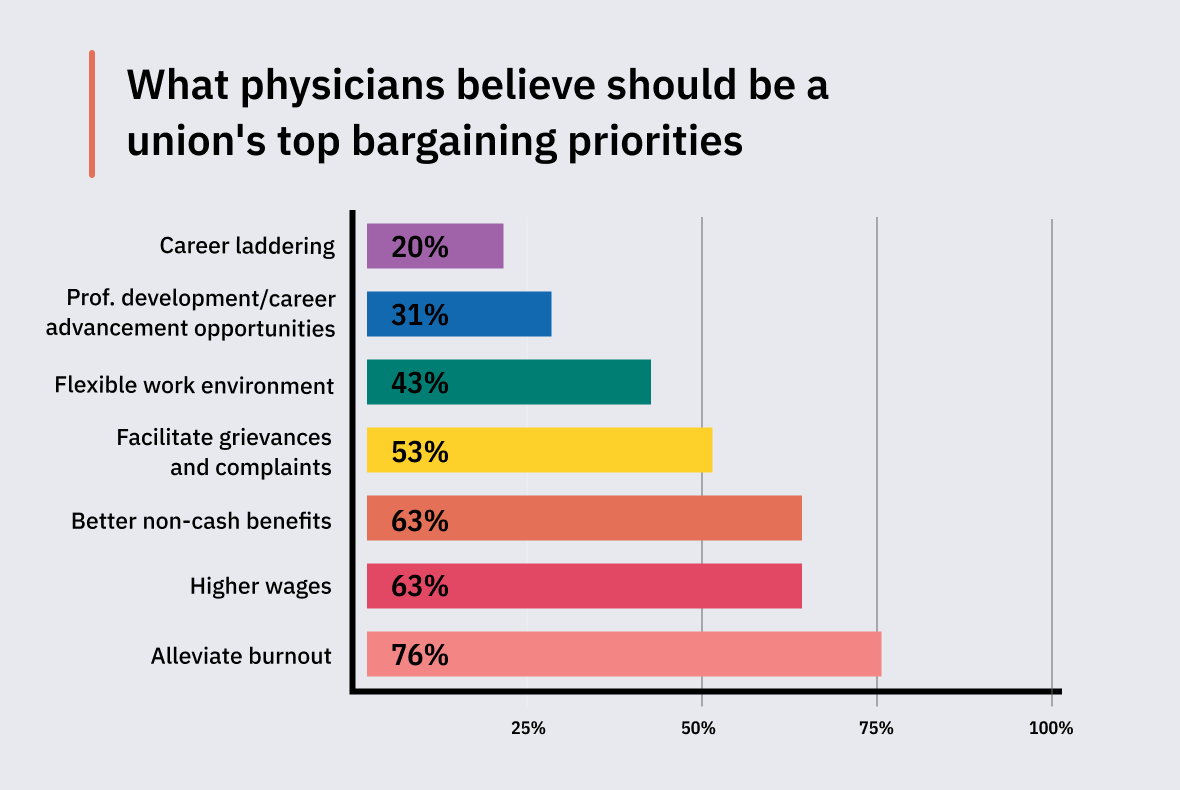 unions' top bargaining priorities