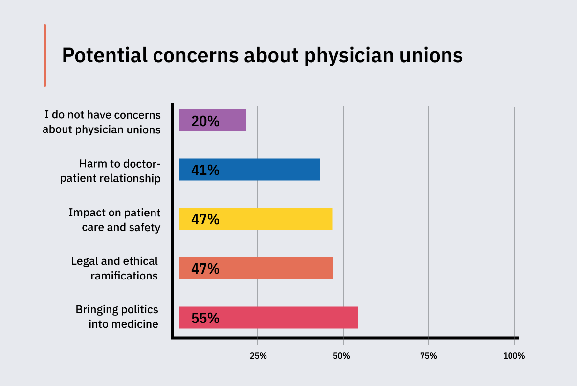Concerns about physician unions