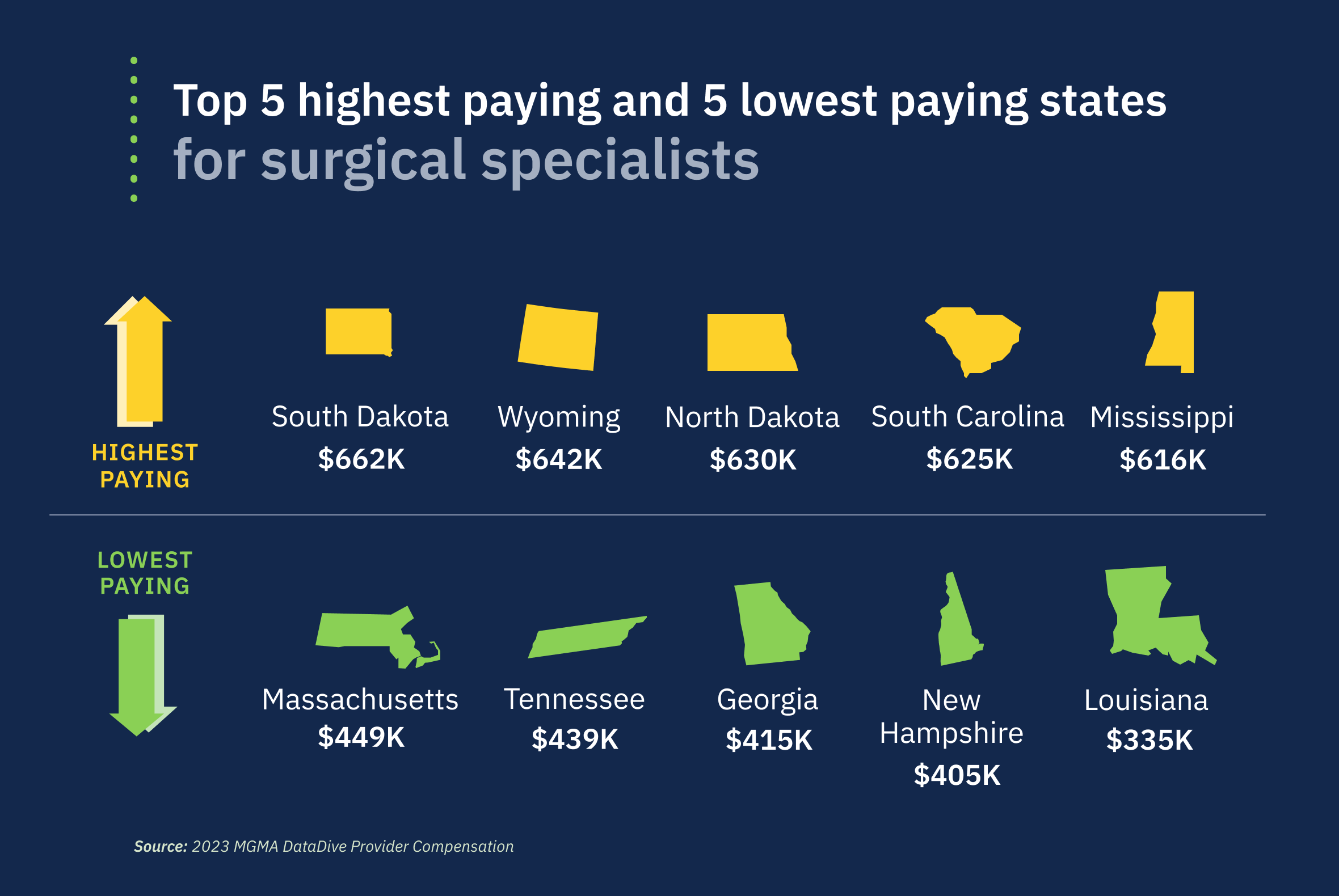 Map 2: 5 highest and lowest paying states for surgical specialists