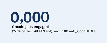 1020 Oncologists Engaged